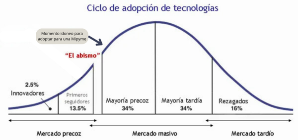 Curva de adopcion tecnologica
